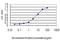 Interleukin 1 Receptor Associated Kinase 3 antibody, H00011213-M02, Novus Biologicals, Enzyme Linked Immunosorbent Assay image 