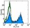 CD45RO antibody, 14-0457-82, Invitrogen Antibodies, Flow Cytometry image 