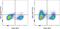 Colony Stimulating Factor 2 antibody, 11-7331-82, Invitrogen Antibodies, Flow Cytometry image 