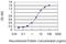 Choriogonadotropin subunit beta antibody, MA5-22884, Invitrogen Antibodies, Enzyme Linked Immunosorbent Assay image 