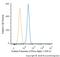 ATPase Na+/K+ Transporting Subunit Alpha 1 antibody, NB300-146, Novus Biologicals, Flow Cytometry image 