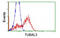 Tubulin Alpha Like 3 antibody, MBS832357, MyBioSource, Flow Cytometry image 