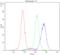 Ras-related protein Rab-27A antibody, A01608-1, Boster Biological Technology, Flow Cytometry image 