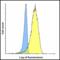 TNF Superfamily Member 14 antibody, LS-C669105, Lifespan Biosciences, Flow Cytometry image 