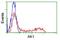 Adenylate Kinase 1 antibody, GTX84937, GeneTex, Flow Cytometry image 