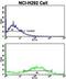 Calponin-1 antibody, GTX81714, GeneTex, Flow Cytometry image 