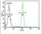 Solute Carrier Family 51 Alpha Subunit antibody, PA5-26837, Invitrogen Antibodies, Flow Cytometry image 