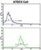 Proline Dehydrogenase 1 antibody, abx034031, Abbexa, Flow Cytometry image 