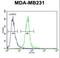 Myozenin 1 antibody, LS-C164727, Lifespan Biosciences, Flow Cytometry image 