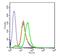 C-X-C Motif Chemokine Receptor 3 antibody, GTX51532, GeneTex, Flow Cytometry image 