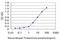 Pseudopodium Enriched Atypical Kinase 1 antibody, H00079834-M02, Novus Biologicals, Enzyme Linked Immunosorbent Assay image 