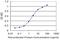 Ring Finger Protein 121 antibody, H00055298-M05, Novus Biologicals, Enzyme Linked Immunosorbent Assay image 