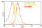 Ig gamma-2A chain C region antibody, ADI-SAB-601PE-F, Enzo Life Sciences, Flow Cytometry image 