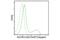 Major Histocompatibility Complex, Class II, DR Alpha antibody, 17634S, Cell Signaling Technology, Flow Cytometry image 