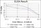 Matrix Metallopeptidase 1 antibody, GTX60467, GeneTex, Enzyme Linked Immunosorbent Assay image 