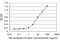 Homeobox A5 antibody, H00003202-M03, Novus Biologicals, Enzyme Linked Immunosorbent Assay image 