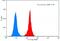 Forkhead Box O1 antibody, 18592-1-AP, Proteintech Group, Flow Cytometry image 