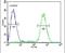 Protein Phosphatase 1 Regulatory Subunit 3A antibody, PA5-24170, Invitrogen Antibodies, Flow Cytometry image 