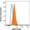 Mannose Receptor C-Type 1 antibody, MAB25351, R&D Systems, Flow Cytometry image 