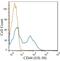 CD44 antibody, NB600-1317, Novus Biologicals, Flow Cytometry image 