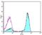 CD247 Molecule antibody, 16-0037-81, Invitrogen Antibodies, Flow Cytometry image 