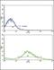 Frizzled Class Receptor 1 antibody, PA5-12341, Invitrogen Antibodies, Flow Cytometry image 