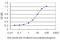 RAB26, Member RAS Oncogene Family antibody, H00025837-M01, Novus Biologicals, Enzyme Linked Immunosorbent Assay image 