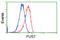 Pseudouridine Synthase 7 antibody, LS-C115706, Lifespan Biosciences, Flow Cytometry image 