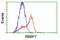 RB Binding Protein 7, Chromatin Remodeling Factor antibody, LS-C173405, Lifespan Biosciences, Flow Cytometry image 