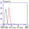 Notch Receptor 4 antibody, A02582, Boster Biological Technology, Flow Cytometry image 