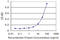 Receptor Tyrosine Kinase Like Orphan Receptor 1 antibody, LS-C139057, Lifespan Biosciences, Enzyme Linked Immunosorbent Assay image 