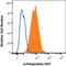 Alpha Fetoprotein antibody, IC1368P, R&D Systems, Flow Cytometry image 