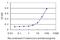 Phosphorylase Kinase Catalytic Subunit Gamma 2 antibody, H00005261-M02, Novus Biologicals, Enzyme Linked Immunosorbent Assay image 