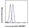 Importin 7 antibody, NB100-1081, Novus Biologicals, Flow Cytometry image 