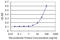 Endoplasmic Reticulum Protein 44 antibody, LS-B6215, Lifespan Biosciences, Enzyme Linked Immunosorbent Assay image 