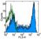 CD45RA antibody, 45-0458-41, Invitrogen Antibodies, Flow Cytometry image 