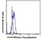 Parvalbumin antibody, NB100-1541, Novus Biologicals, Flow Cytometry image 