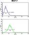 RNA Binding Motif Protein 3 antibody, GTX81472, GeneTex, Flow Cytometry image 