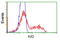 Isovaleryl-CoA dehydrogenase, mitochondrial antibody, LS-C784906, Lifespan Biosciences, Flow Cytometry image 