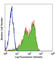 CD83 Molecule antibody, 121505, BioLegend, Flow Cytometry image 