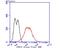 Chromosome Segregation 1 Like antibody, NBP2-75451, Novus Biologicals, Flow Cytometry image 