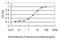 G Protein Subunit Gamma 3 antibody, LS-C197319, Lifespan Biosciences, Enzyme Linked Immunosorbent Assay image 