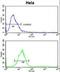 Tectonin Beta-Propeller Repeat Containing 1 antibody, LS-C100584, Lifespan Biosciences, Flow Cytometry image 