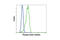 Signal Transducer And Activator Of Transcription 5A antibody, 9314S, Cell Signaling Technology, Flow Cytometry image 