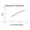 Phospholipid Transfer Protein antibody, EK1368, Boster Biological Technology, Enzyme Linked Immunosorbent Assay image 