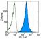 PRP antibody, 12-9230-42, Invitrogen Antibodies, Flow Cytometry image 