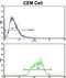 Mitochondrially Encoded NADH:Ubiquinone Oxidoreductase Core Subunit 5 antibody, abx033080, Abbexa, Flow Cytometry image 