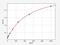 Endothelin Converting Enzyme 1 antibody, EM0995, FineTest, Enzyme Linked Immunosorbent Assay image 