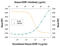 Insulin Like Growth Factor Binding Protein 4 antibody, MAB8041, R&D Systems, Neutralising image 