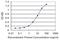 Interleukin 15 Receptor Subunit Alpha antibody, H00003601-M01, Novus Biologicals, Enzyme Linked Immunosorbent Assay image 